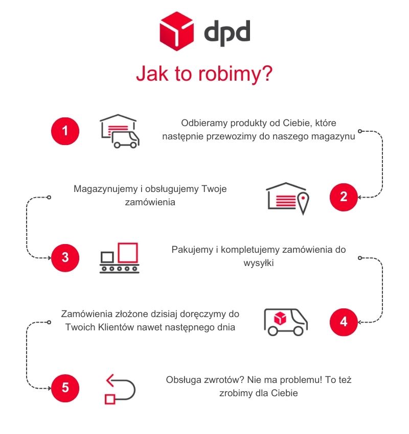 Infografika procesu Fulfillment z DPD Polska w pięciu krokach: odbiór produktów, magazynowanie, pakowanie, szybka dostawa, i obsługa zwrotów, z ikonami i opisami.