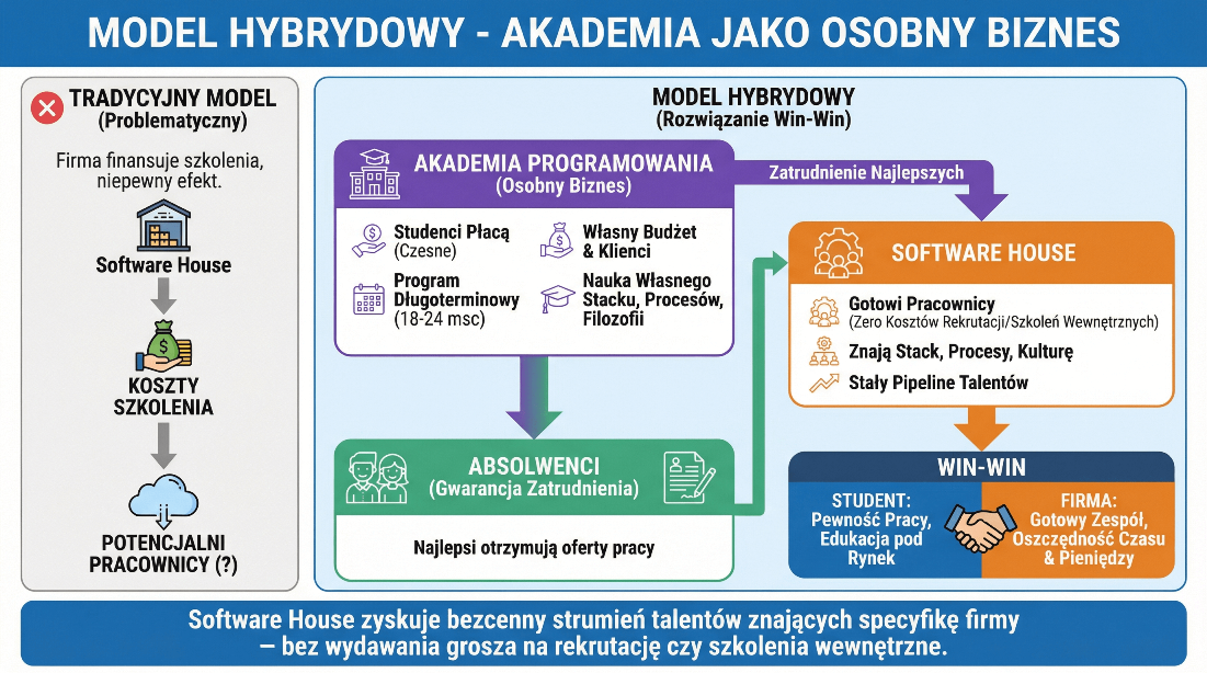 Infografika modelu hybrydowego: akademia programowania jako osobny biznes – studenci płacą, firma zatrudnia najlepszych bez kosztów rekrutacji i szkoleń.