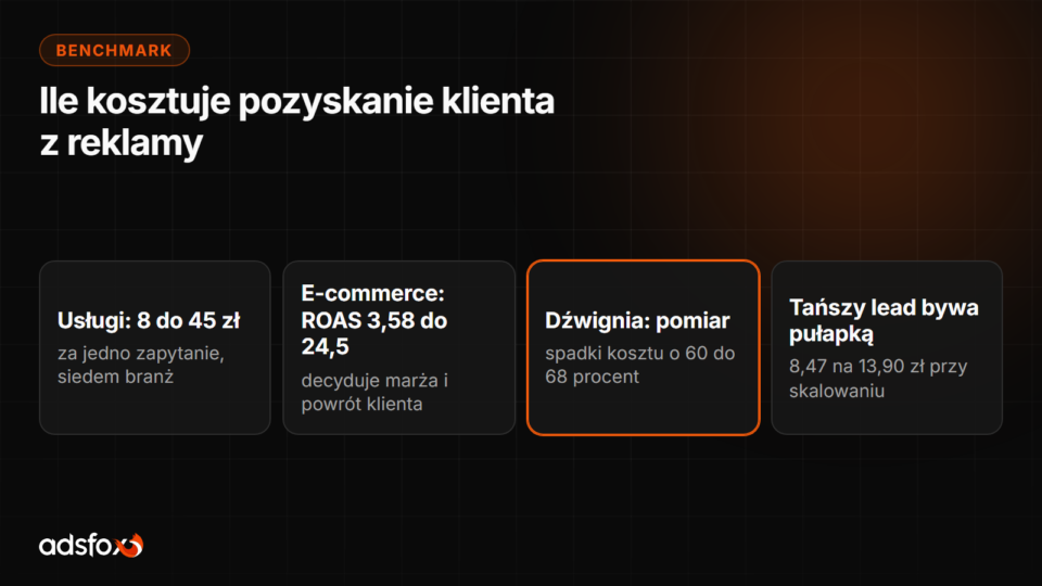 Podsumowanie benchmarku adsfox: koszt zapytania w usługach od 8 do 45 zł, ROAS w e-commerce od 3,58 do 24,5, największą dźwignią jest poprawny pomiar.