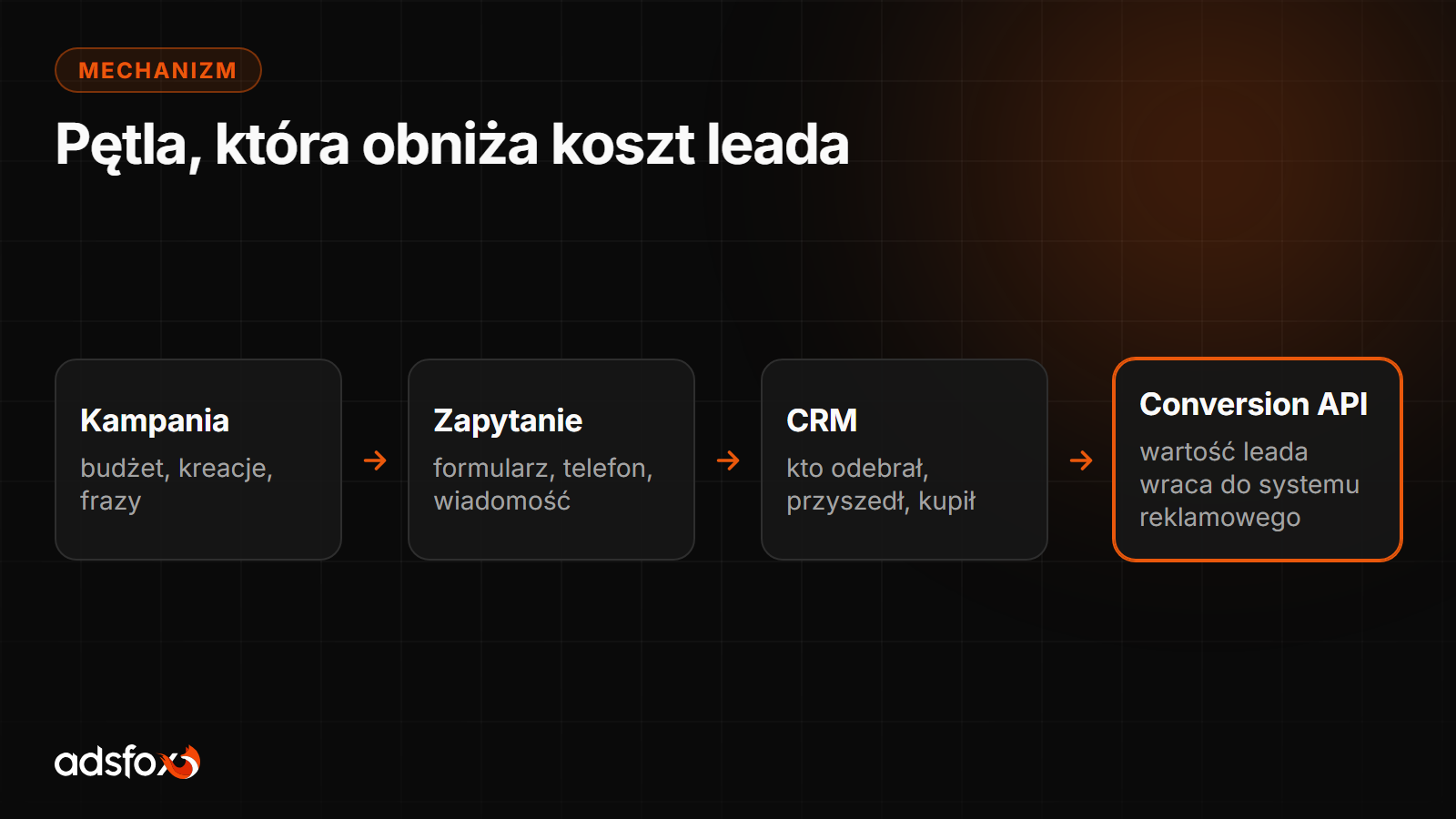 ROAS w czterech kampaniach e-commerce: obuwie medyczne 3,58, kursy językowe online około 6, karma dla psów od 10 do 16, odzież dziecięca 24,5.