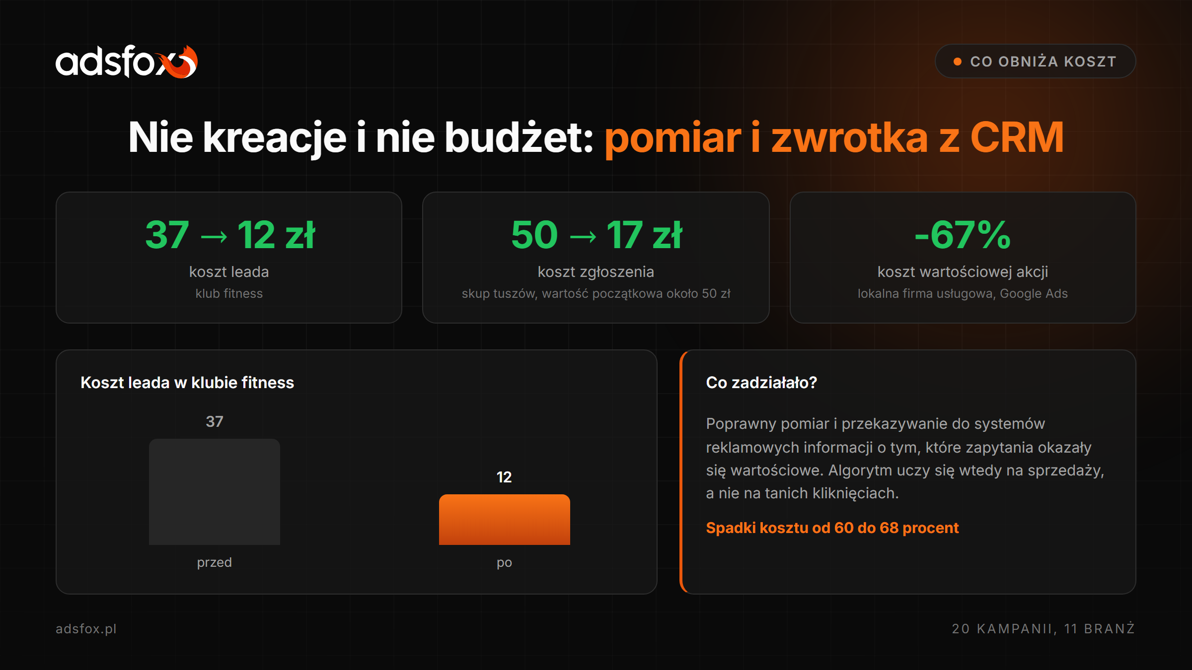 Koszt pozyskania jednego zapytania w siedmiu branżach: stomatologia 8 zł, fitness 12 zł, beauty od 8 do 14 zł, recykling 17 zł, medycyna estetyczna od 19 do 28 zł, optyka 44 zł, kancelaria prawna od 30 do 45 zł.