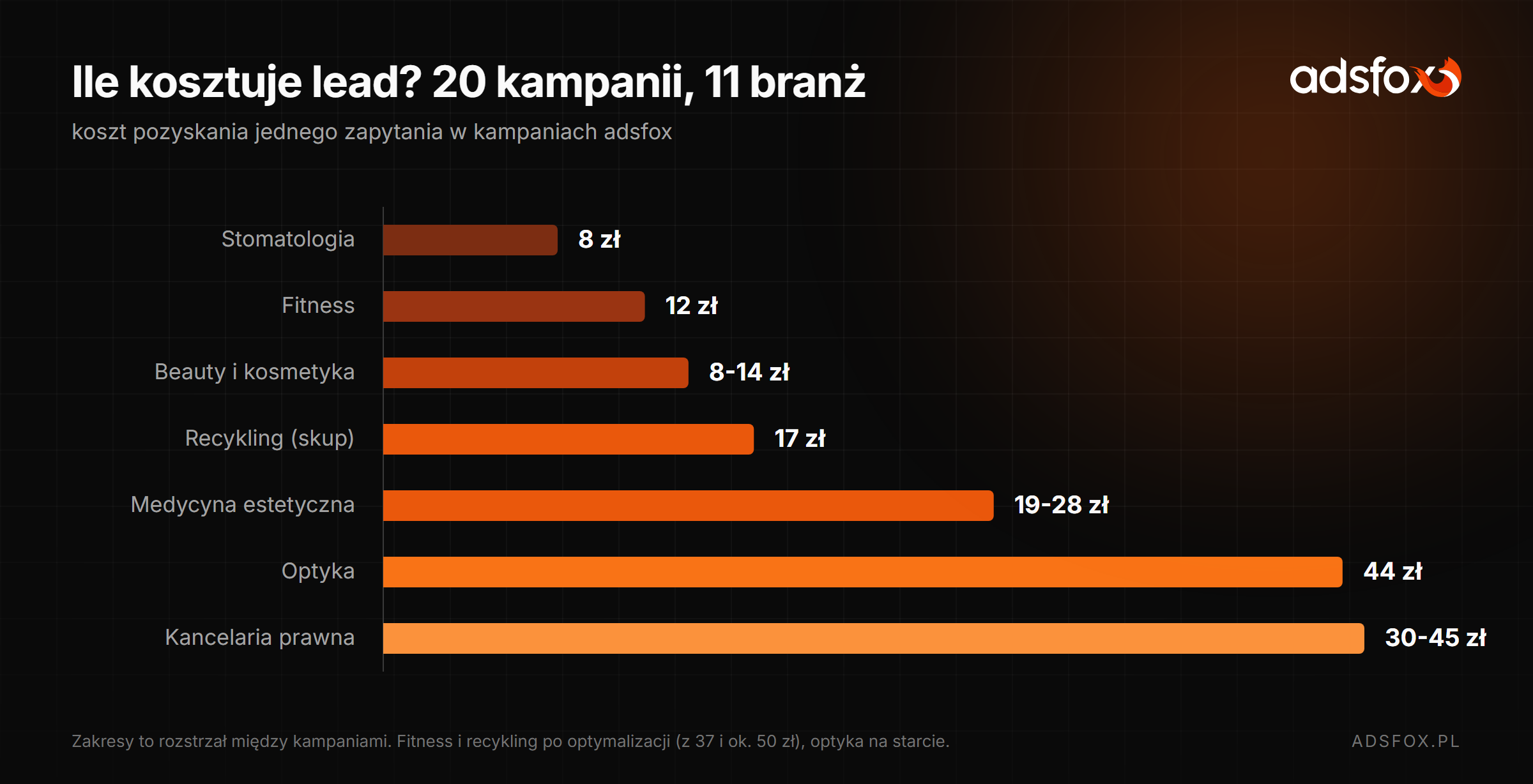 Efekt wdrożenia pomiaru i przekazywania jakości zapytań z CRM: koszt leada w klubie fitness spadł z 37 do 12 zł, w skupie tuszów z 50 do 17 zł, a koszt wartościowej akcji w lokalnej firmie usługowej o 67 procent.