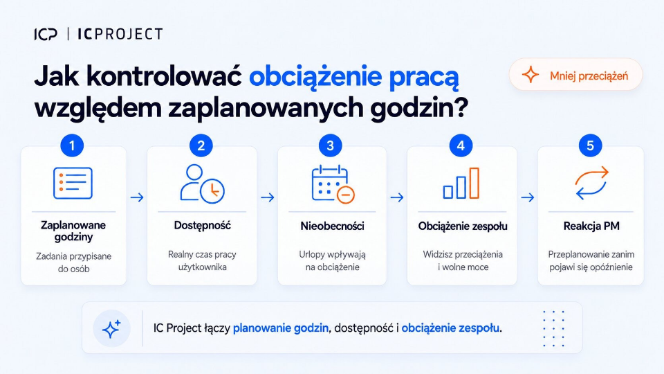 program do kontrolowania obciążenia zespołu